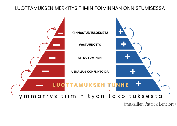 luottamuksen tärkeys tiimissä