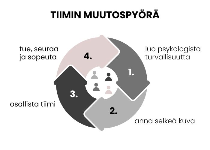 tiimin muutoskyvykkyys